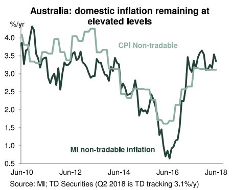 australia's inflation rate today